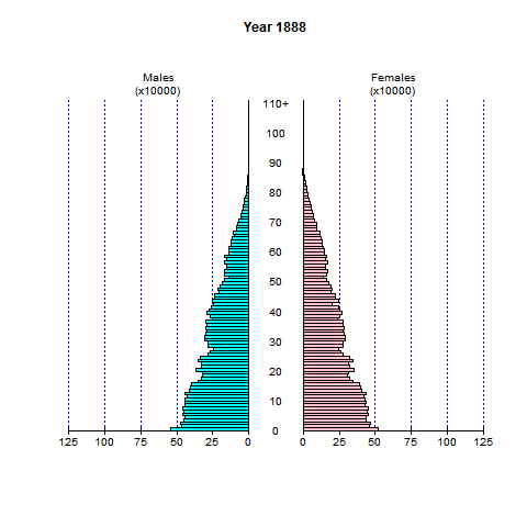 出生水準が1970年に戻った場合の日本人口の将来予測