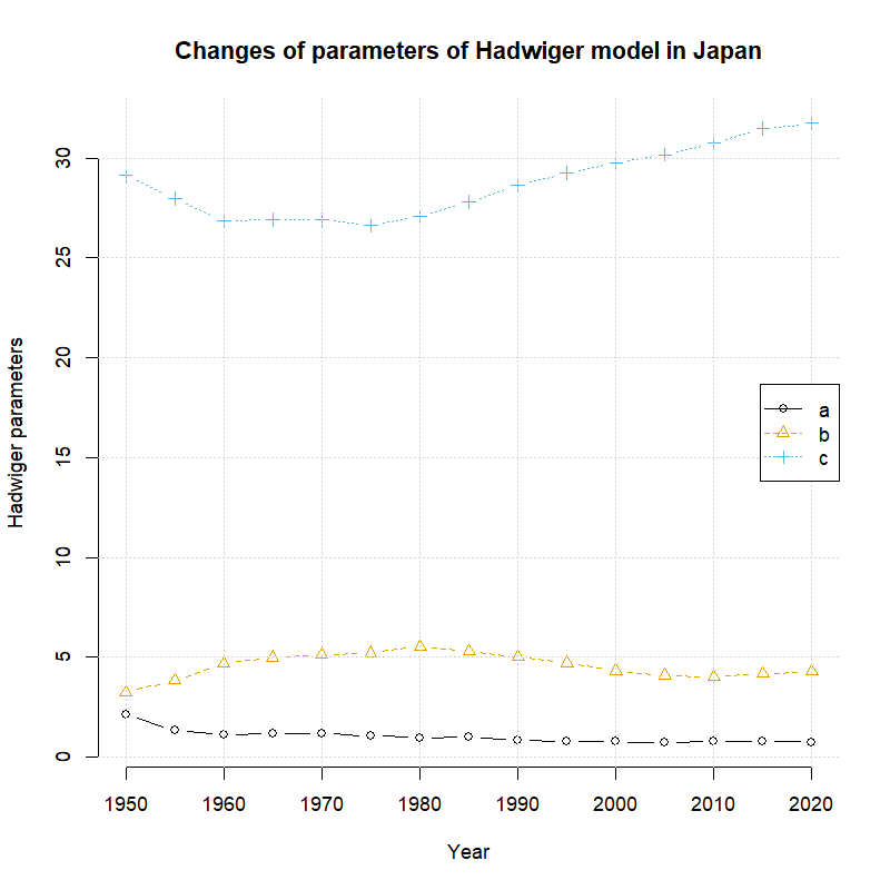 日本の年齢別出生率データにHadwigerモデルを当てはめて推定されるパラメータの推移