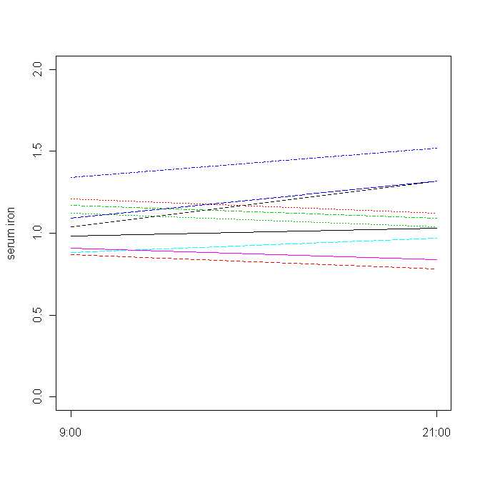 Graph for paired t-test