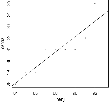 A sample of linear regression