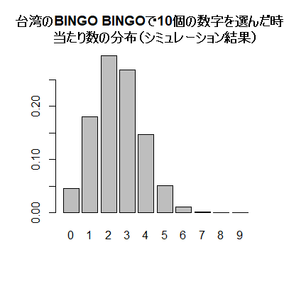 Simulated distribution of matched numbers by Taiwan lottery BINGO BUNGO