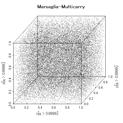 Marsaglia-Multicarryで生成した擬似乱数列が張る４次元空間の３次元断面