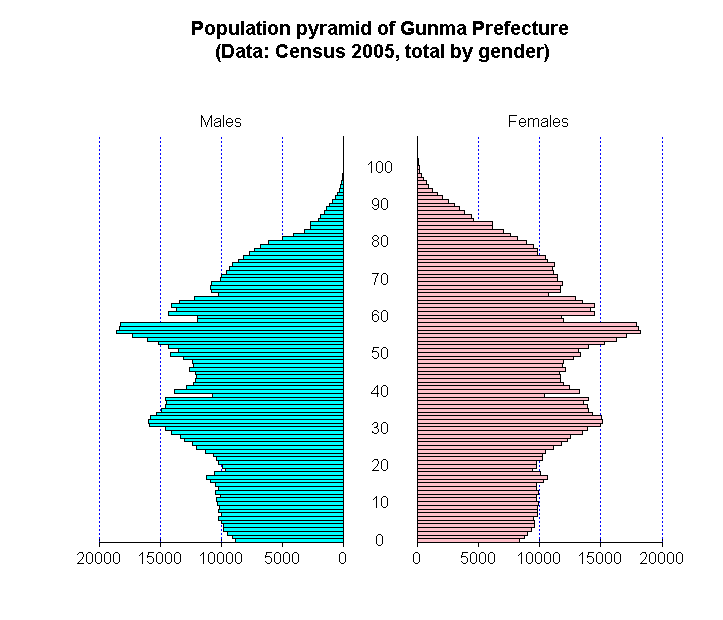 Age structure of Gunma prefecture by gender, in 2005, based on the national census record.