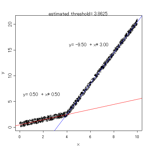 a graphical representation of hockey-stick regression