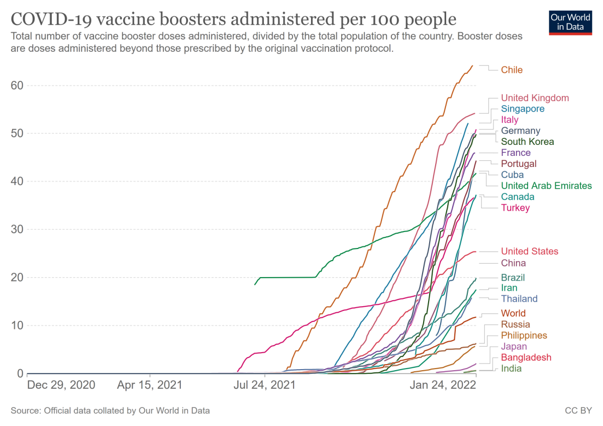 COVID-19 vaccine boosters administered per 100 people [https://ourworldindata.org/covid-vaccinations]