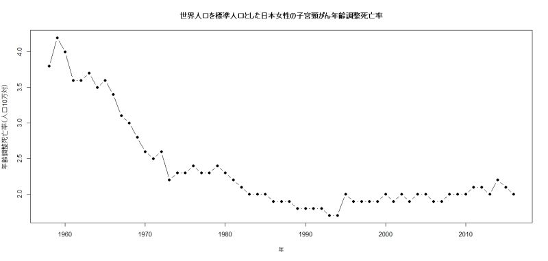 日本の女性の子宮頸がんの年齢調整死亡率（基準集団は世界人口）の年次推移