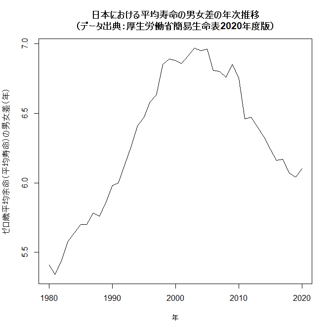 日本の平均寿命の男女差の1980年から2020年の推移（データ出典：厚生労働省簡易生命表）