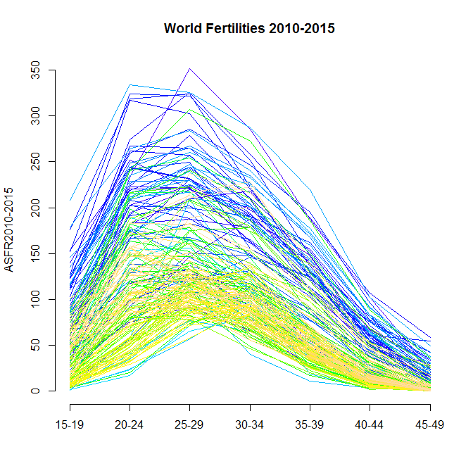 世界各国の年齢別出生率パタン，2010-2015年