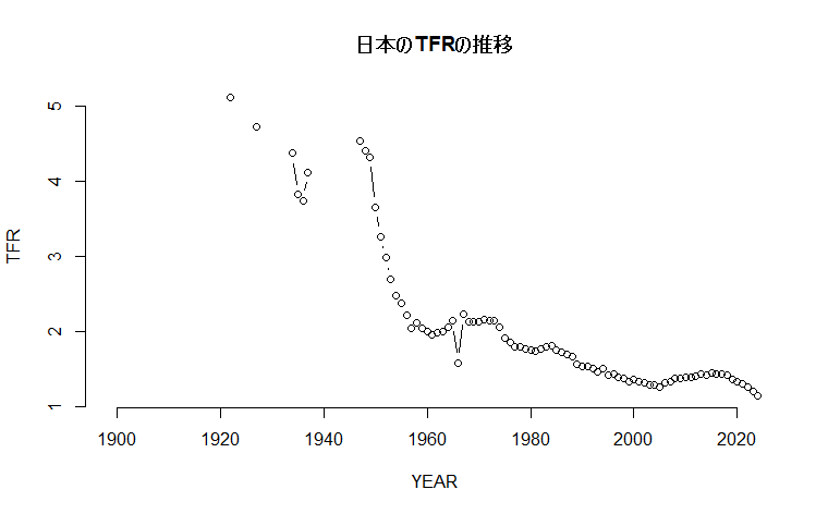 日本のTFRの年次推移