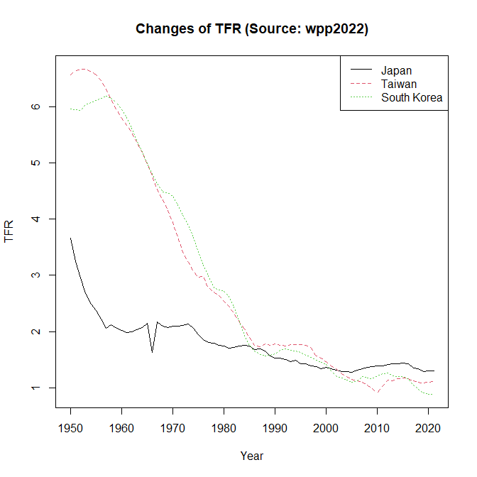 TFR changes in Japan, Taiwan and South Korea during 1950-2021 (Source: wpp2022)