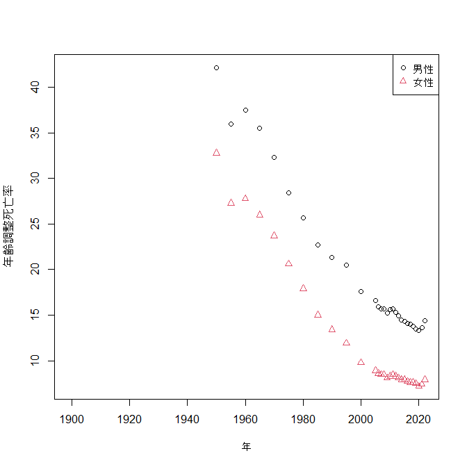 日本の男女別年齢調整死亡率（基準人口は2015年ベースのモデル人口）の推移