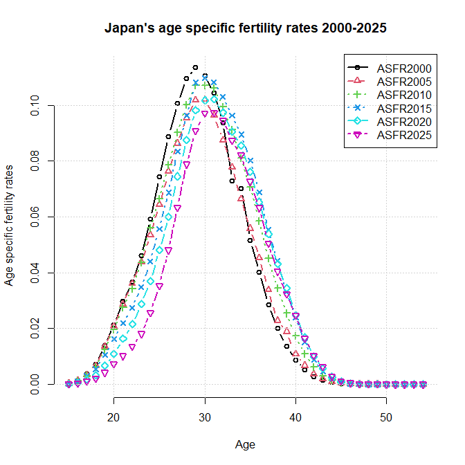 日本の年齢別出生率2000年から2025年
