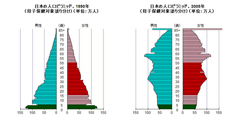 Comparison of MCH targets in Japan between just after WWII and recent one.