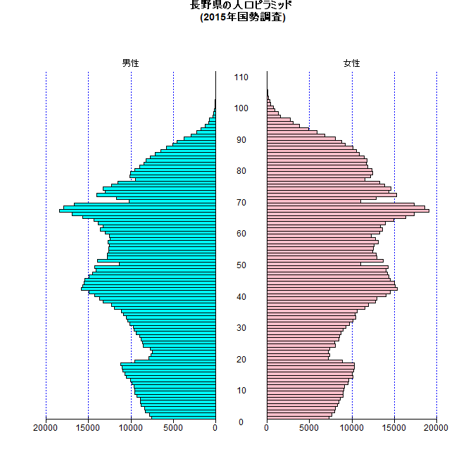 長野県の人口ピラミッド（2015年国勢調査）