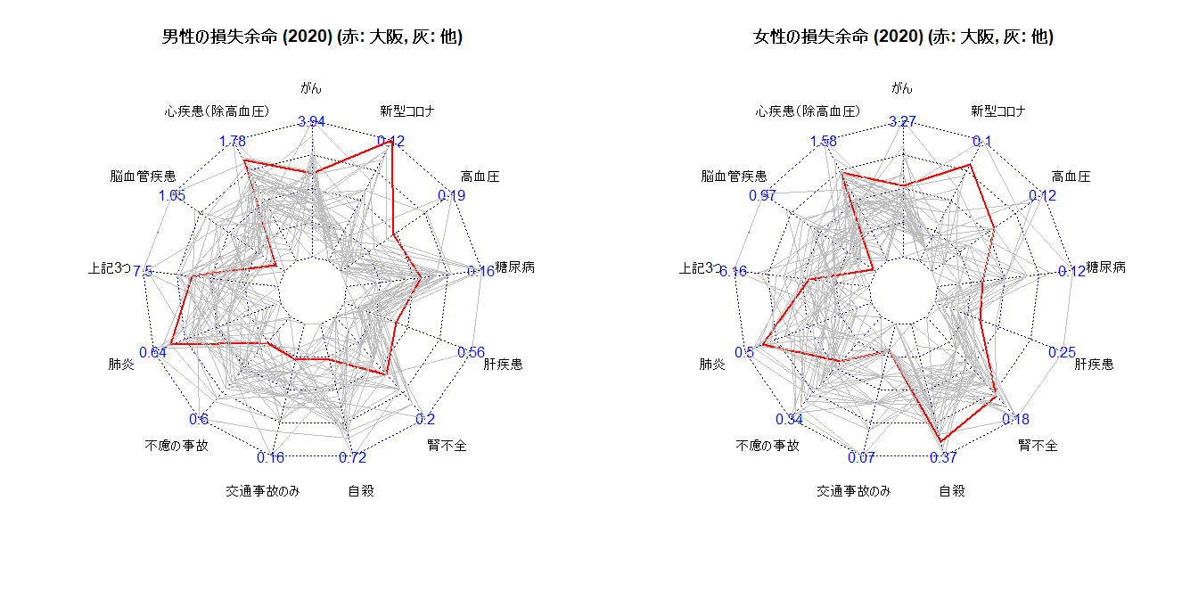 男女別都道府県別損失余命（赤：大阪、灰：他都道府県）