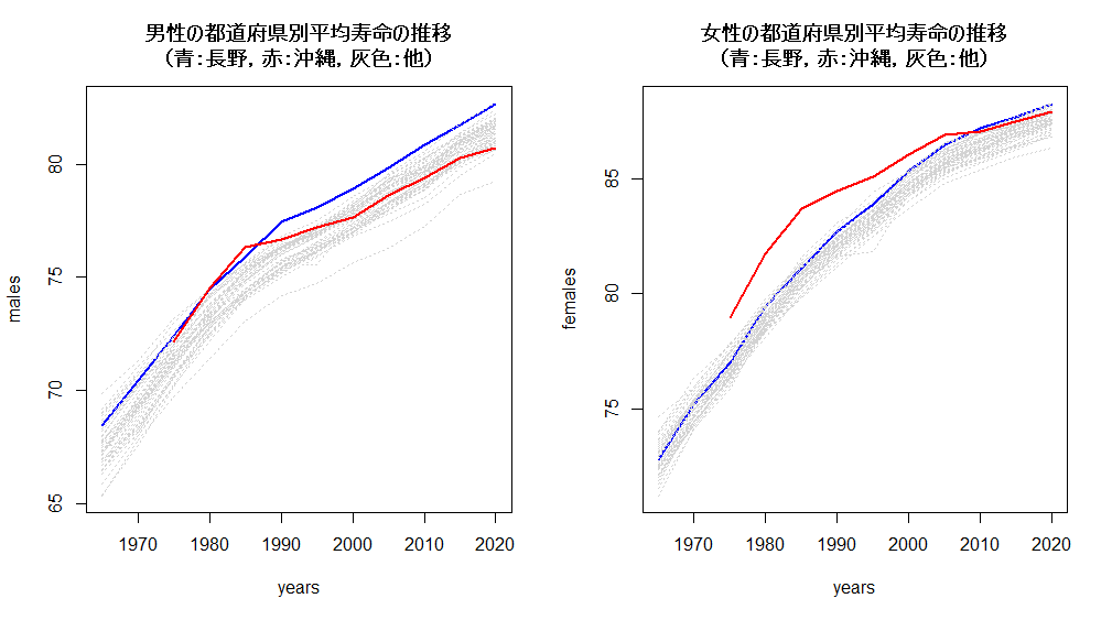 都道府県別平均寿命の推移