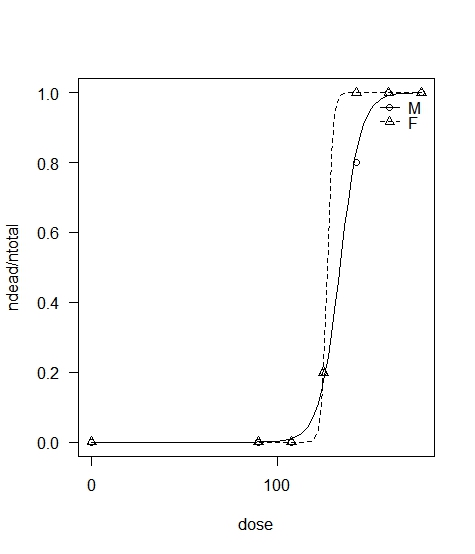 Dose response curves for rats