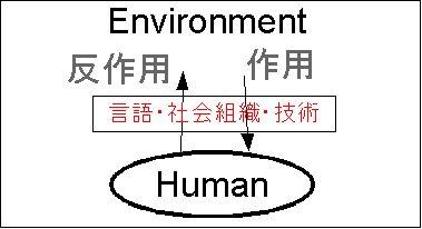 人類生態学における人間＝生態系の捉え方