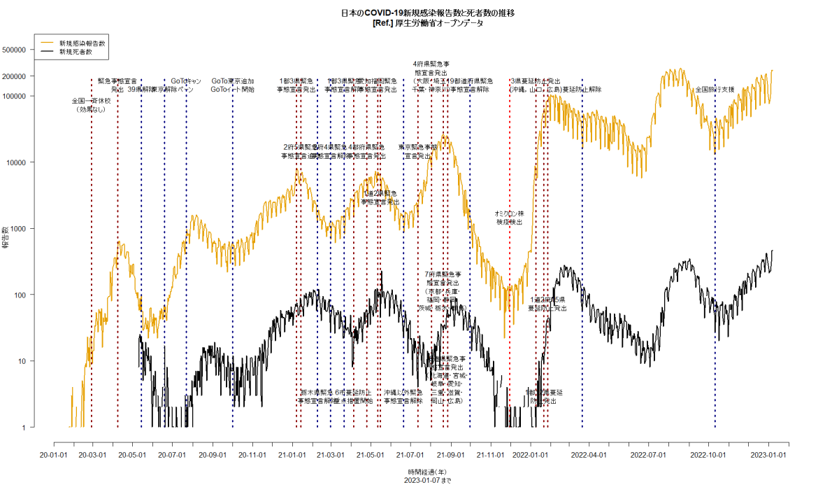 日本のCOVID-19新規感染確定報告数と新規死者数の2023年1月7日までの推移（厚労省オープンデータによる）