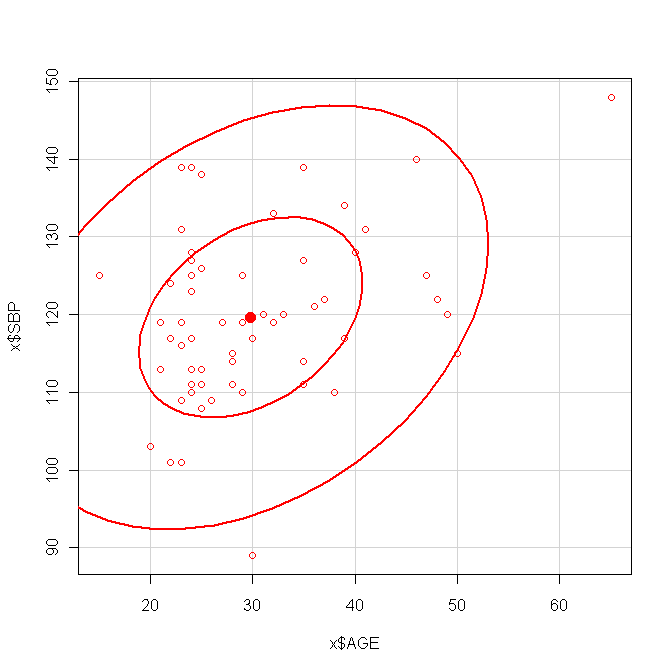 Scattergram with probability ellipse