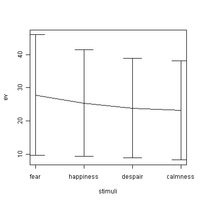 ４種の刺激に対する平均反応グラフ