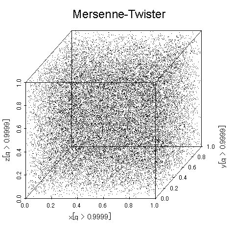 Mersenne-Twisterで生成した擬似乱数列は疎結晶構造を示さない