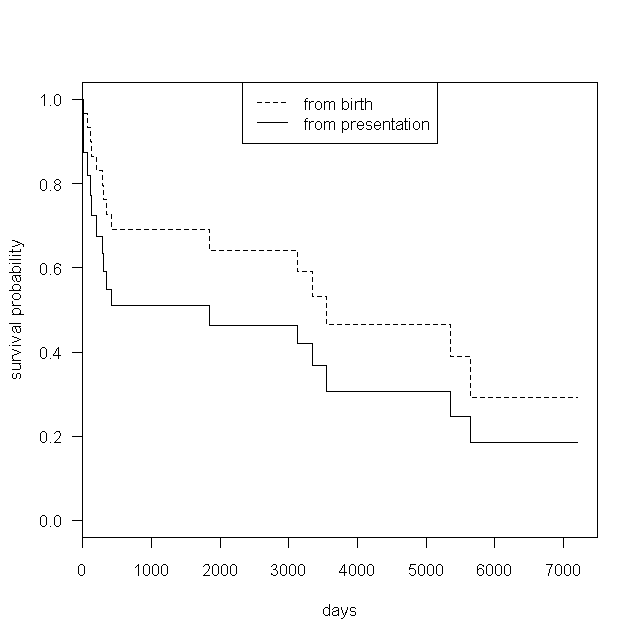 Fig. 4. KM estimates of survival from birth: time origin birth contrasted with time origin at presentation.