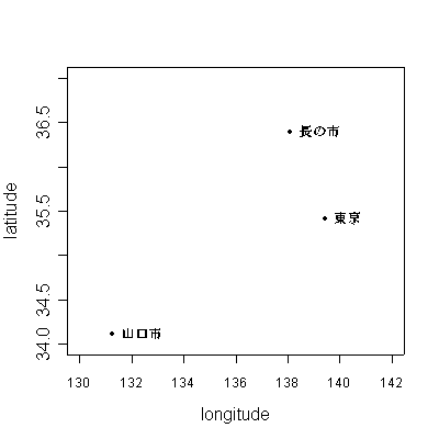 日本語文字列プロットの例