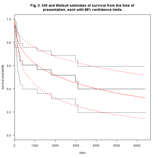 Fig.3. KM and Weibull estimates of survival.