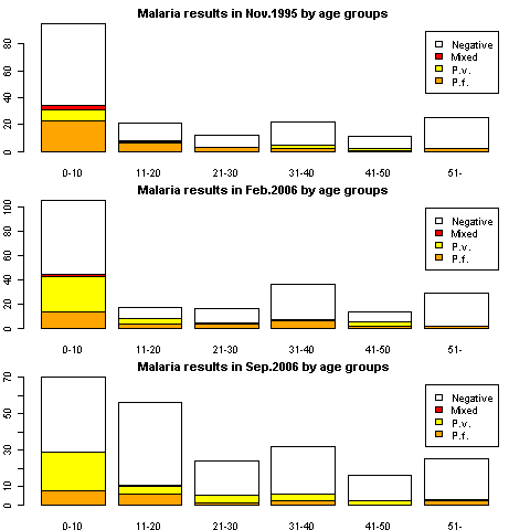 Results of malaria test by age groups