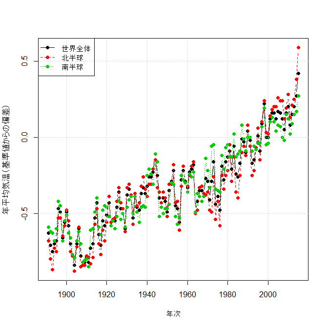 世界の年平均気温の推移